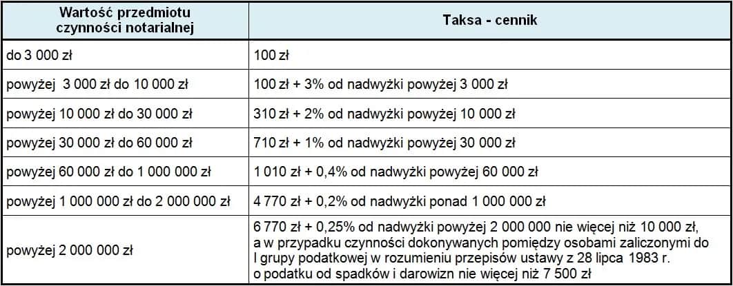 Odpis u notariusza: Poznaj realne koszty i ceny usług 2025