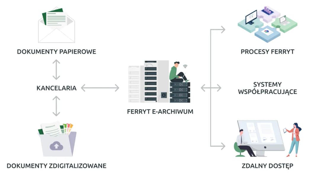 E-archiwizacja dokumentów w firmie: 7 kroków do skutecznego wdrożenia
