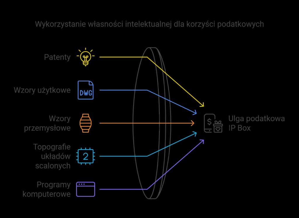 Kalkulator IP Box - Oblicz dokładnie swoją ulgę podatkową na innowacje