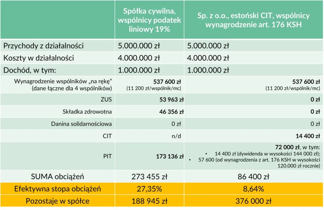 Spółka cywilna przykład: Jakie są opcje prawne?