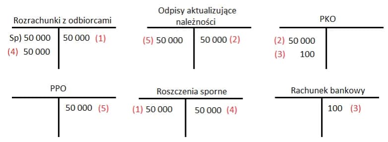 Odpis aktualizujący należności: netto czy brutto? Kluczowe różnice