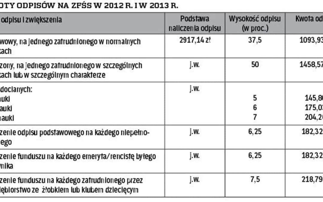 Jak poprawnie naliczyć zwiększoną wysokość odpisu na ZFŚS: kompletny poradnik