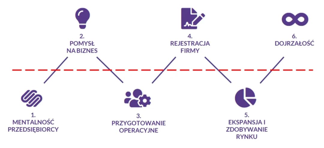 Etapy tworzenia firmy: kompleksowy plan dla przedsiębiorców