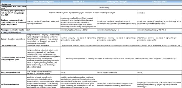 Prosta spółka akcyjna: Zalety i wady - Czy to dobry wybór?