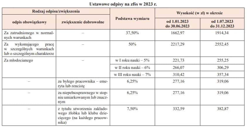Terminy przekazania odpisu na ZFŚS: Wszystko co musisz wiedzieć