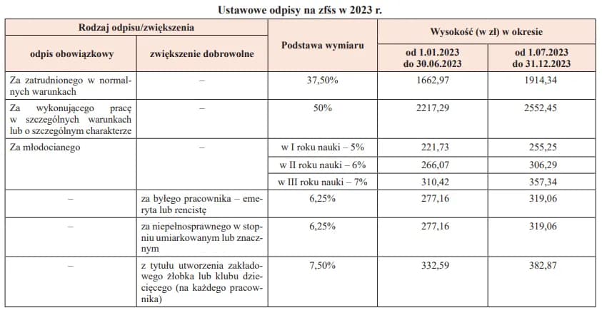 Terminy przekazania odpisu na ZFŚS: Wszystko co musisz wiedzieć