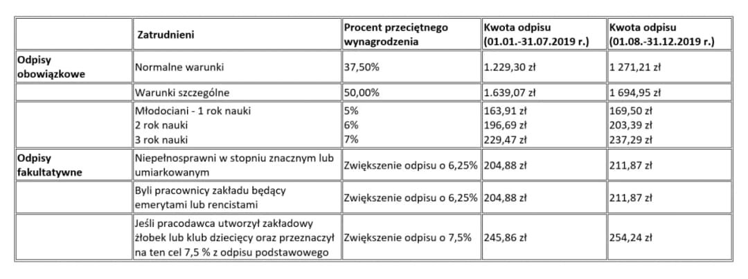 Odpis na fundusz socjalny: wysokość i zasady naliczania ZFŚS