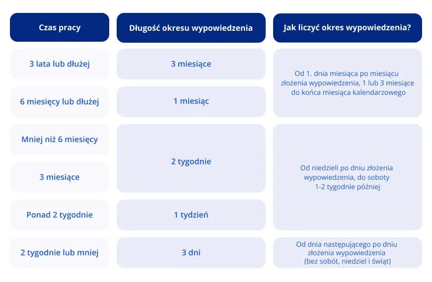 Jak prawidłowo liczyć okres wypowiedzenia umowy o świadczenie usług - poradnik