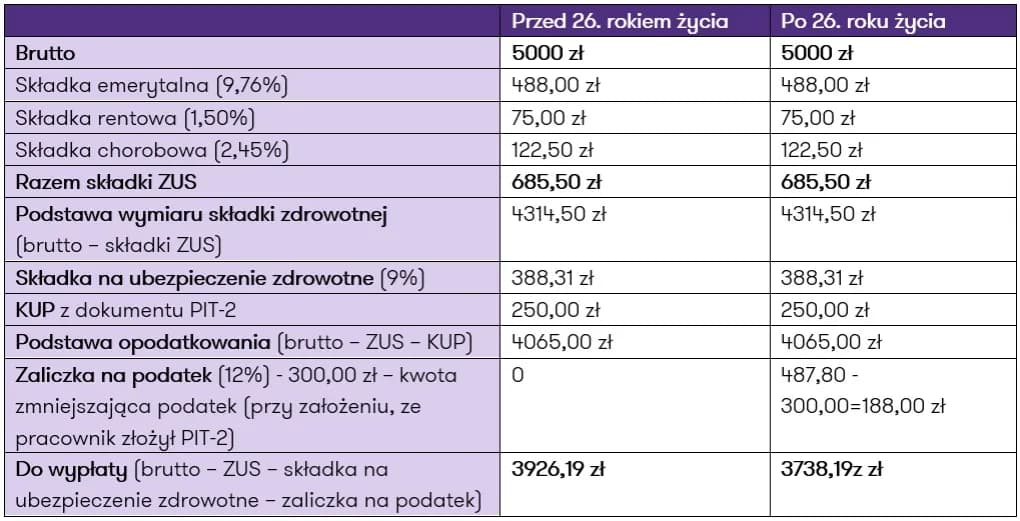 Umowa o pracę student do 26 roku życia: Jakie są szczególne zasady zatrudnienia?
