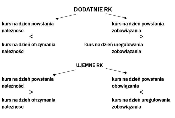 Różnice kursowe w RZiS: Jak prawidłowo ujmować i prezentować