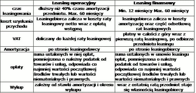 Leasing operacyjny dla firm: wszystko co musisz wiedzieć o korzyściach