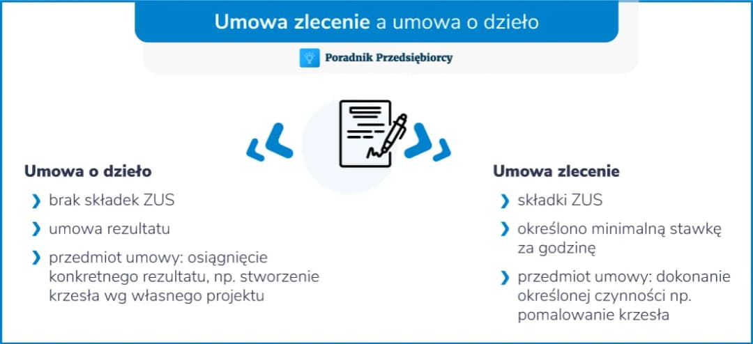 Własna działalność czy umowa o dzieło? Porównanie i wybór