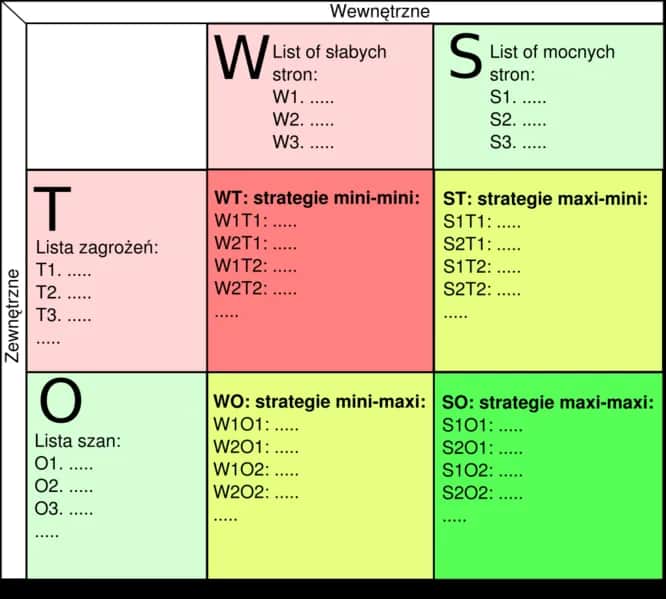 Analiza SWOT TOWS - praktyczny przykład z gotową strategią rozwoju