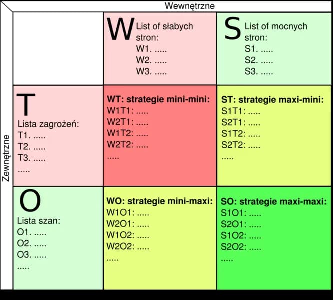 Analiza SWOT TOWS - praktyczny przykład z gotową strategią rozwoju